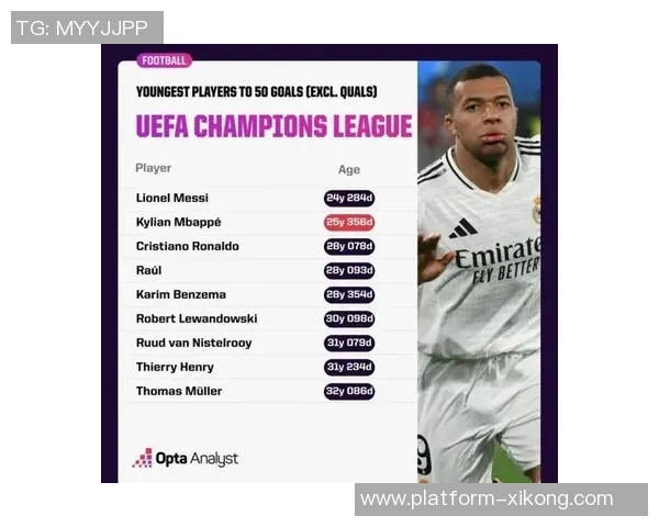 姆巴佩欧冠进球突破60球大放异彩仅次于C罗梅西等传奇球员 姆巴佩欧冠进球突破60球大放异彩仅次于C罗梅西等传奇球员